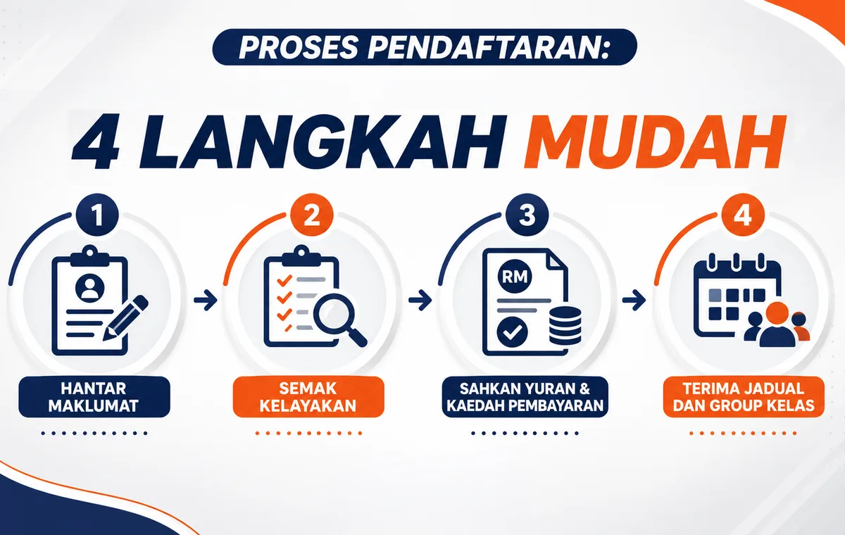Visual empat langkah mudah proses pendaftaran Program Eksekutif KTAC